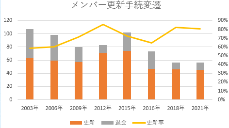 メンバー更新手続
